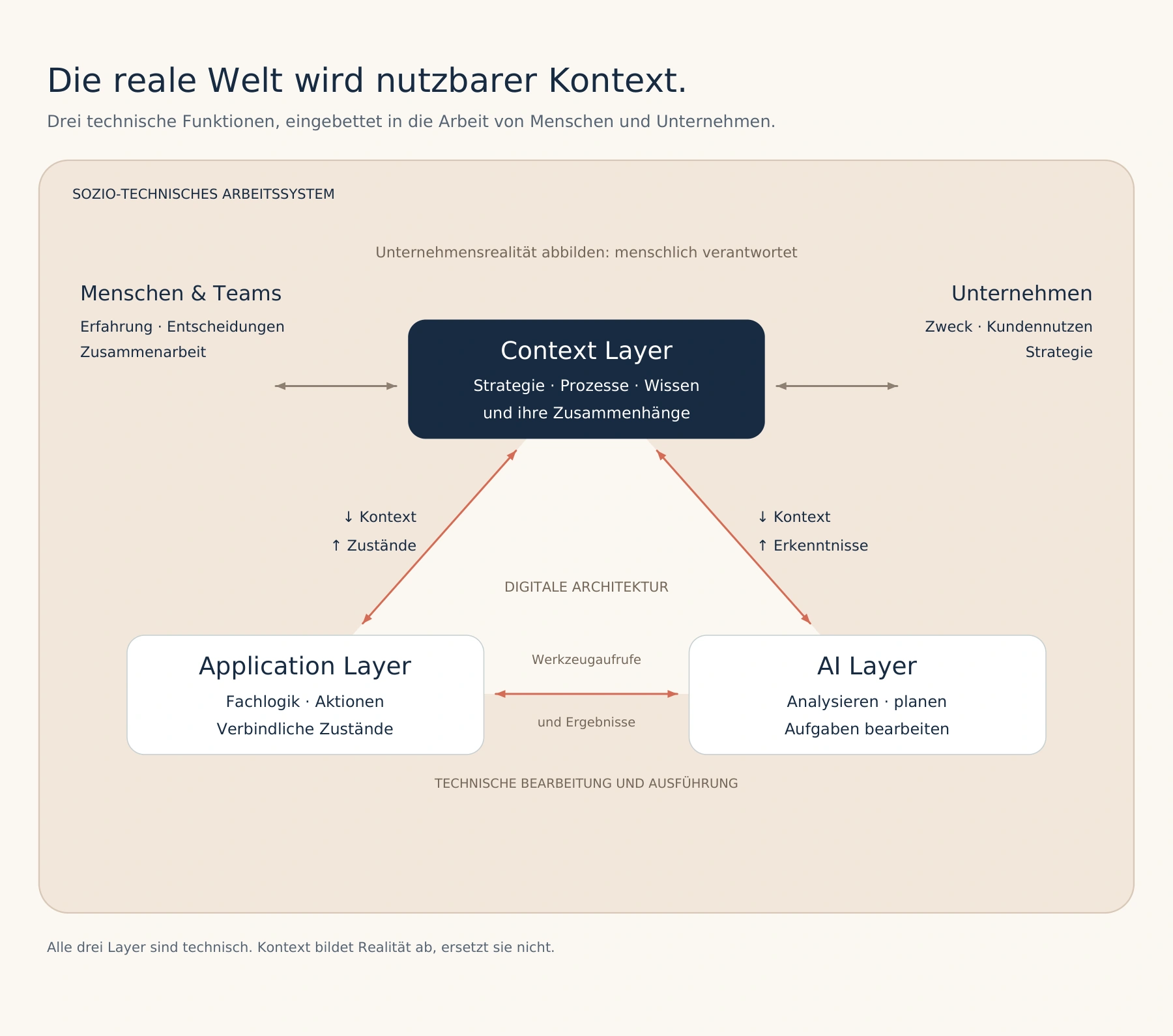 Context Layer oben, Application und AI Layer darunter: drei gleich große technische Funktionen im sozio-technischen Arbeitssystem.